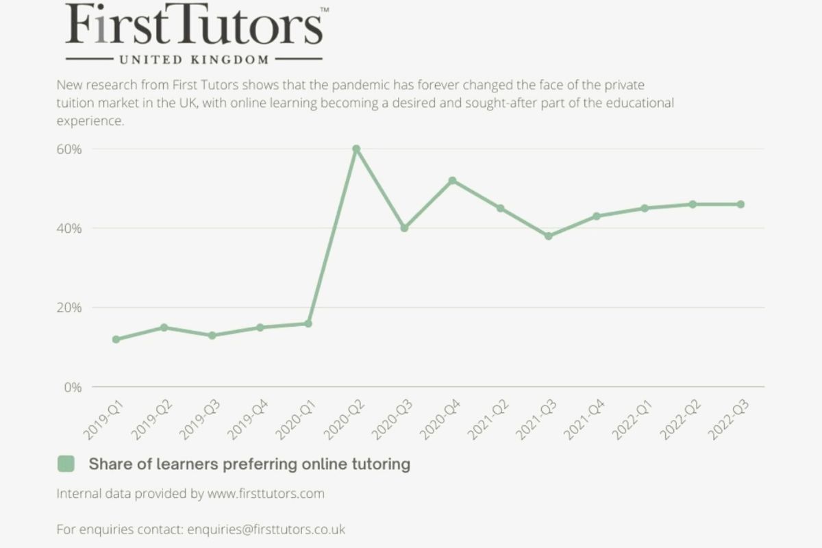 fe news online tutoring surges in the uk 