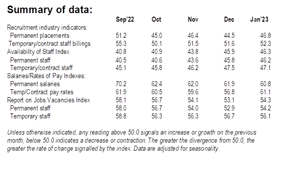 Summary of data:  Sep’22 Oct Nov Dec          Jan’23  Recruitment industry indicators:         Permanent placements  51.2 45.0 46.4 44.5 46.8   Temporary/contract staff billings 55.3 50.1 51.5 51.6 52.3  Availability of Staff Index  40.8 40.9 43.8 45.9 46.3    Permanent staff  40.5 40.6 43.6 45.8 46.2    Temporary/contract staff  45.1 45.8 46.2 47.5 47.1  Salaries/Rates of Pay Indexes:         Permanent salaries  70.2 62.4 62.0 61.9 60.8    Temp/Contract pay rates  61.9 60.5 59.6 56.8 61.1  Report on Jobs Vacancies Index 58.1 56.7 54.1 53.1 54.3    Permanent staff  58.0 56.7 54.0 52.9 54.2    Temporary staff  58.8 56.3 56.3 56.7 56.1    Unless otherwise indicated, any reading above 50.0 signals an increase or growth on the previous month, below 50.0 indicates a decrease or contraction. The greater the divergence from 50.0, the greater the rate of change signalled by the index. Data are adjusted for seasonality.