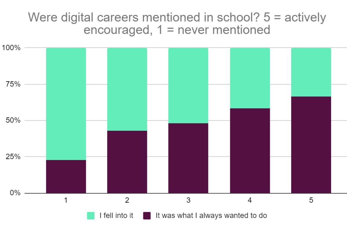 Were digital careers mentioned in school
