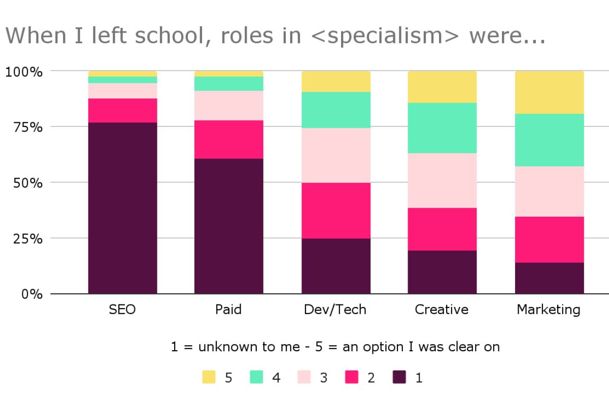 When I Left School, Roles in specialism were