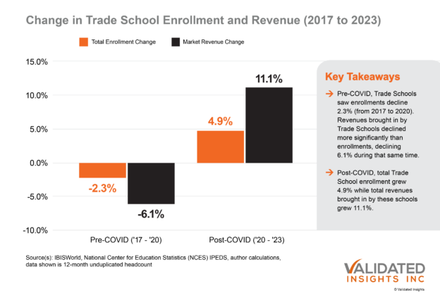 Change in Trade School Enrollment