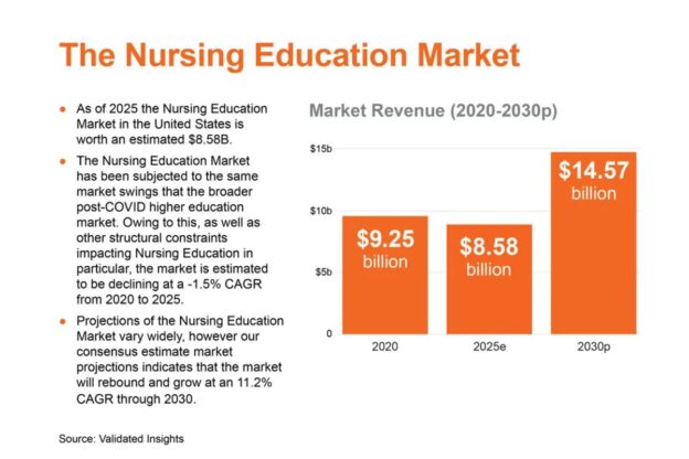 Validated Insights Report Released Nursing Education Market Will Grow Significantly, But Specific Projections Are Complicated